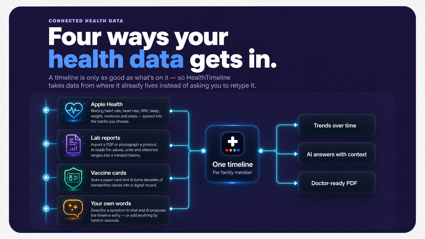 Four ways health data gets into HealthTimeline — Apple Health syncs resting heart rate, heart rate, HRV, sleep, weight, workouts and steps; lab reports are imported from a PDF or photo and read by AI; vaccine cards are scanned into a digital record; and your own words in chat become timeline entries. Everything flows into one timeline per family member, and out as trends over time, AI answers with context, and a doctor-ready PDF.